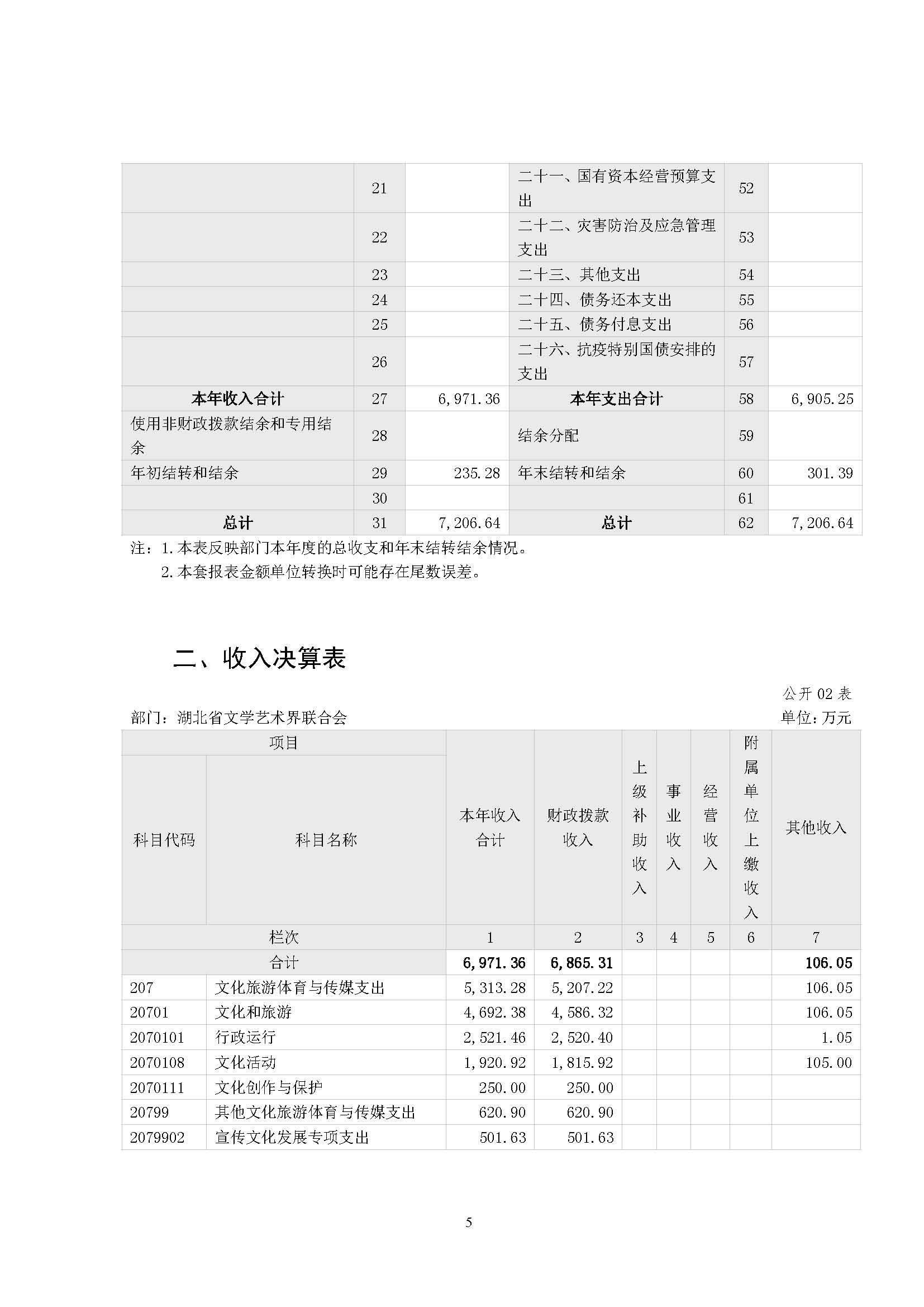 省文联2023年度省级部门（单位）决算公开(文艺网公开202408)_页面_05
