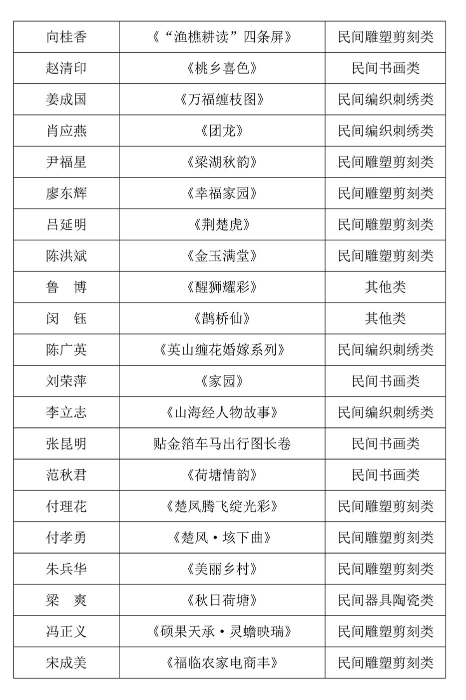 关于2025湖北民间文艺杜鹃花大赛（民间工艺美术类）评选结果的公示_页面_8