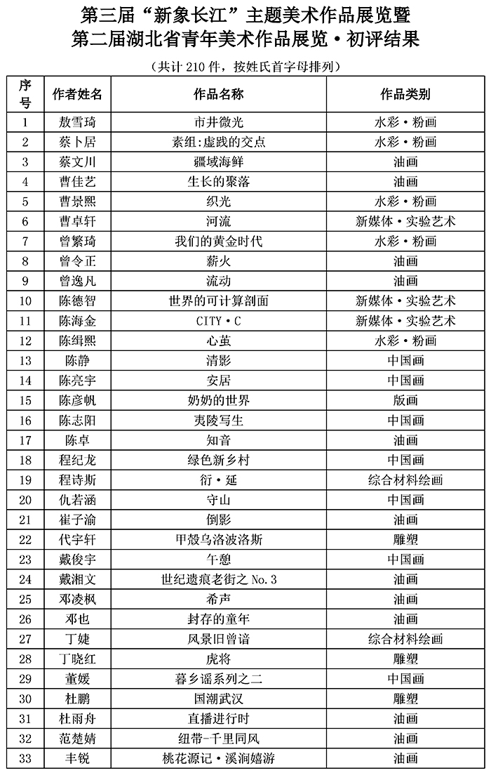 公示文稿(第三届新象长江暨第二届青年美展初评)_页面_2 公示文稿(第三届新象长江暨第二届青年美展初评)_页面_2