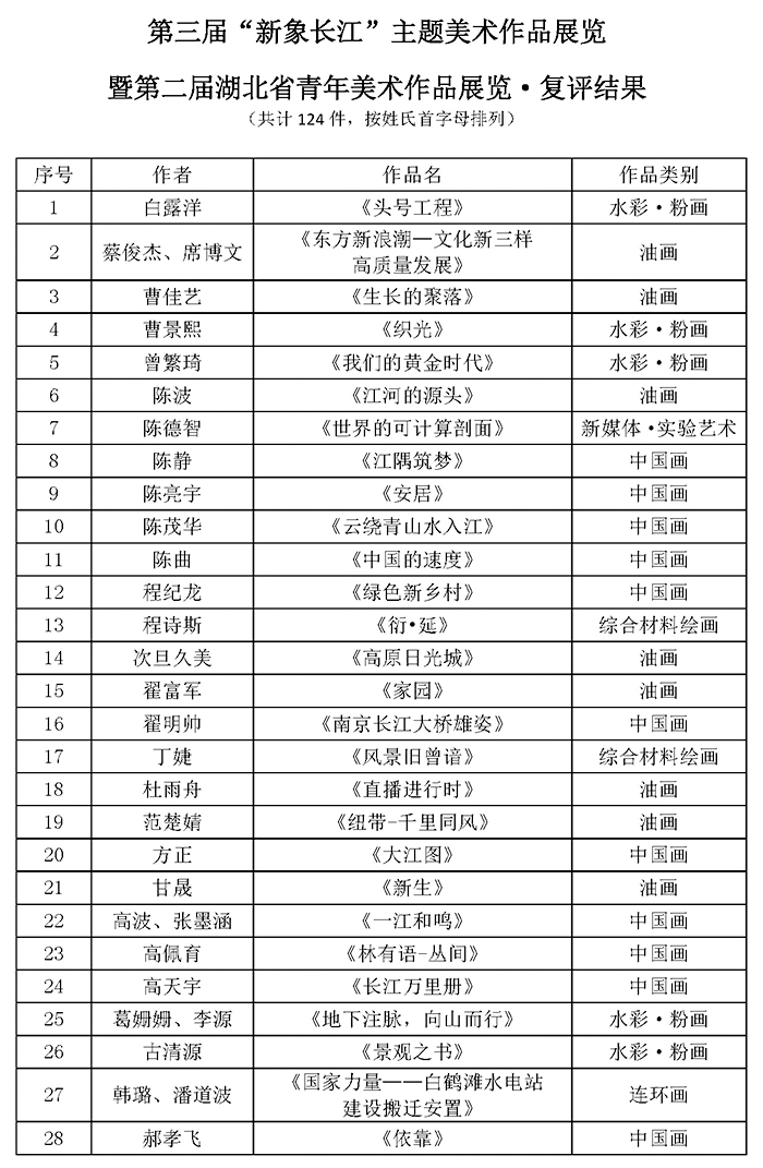 公示文稿（第三届新象长江暨第二届青年美展复评姓氏排序）_页面_2