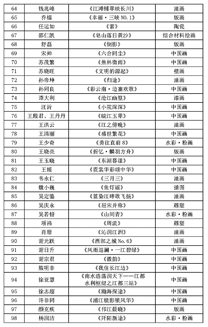 公示文稿（第三届新象长江暨第二届青年美展复评姓氏排序）_页面_4